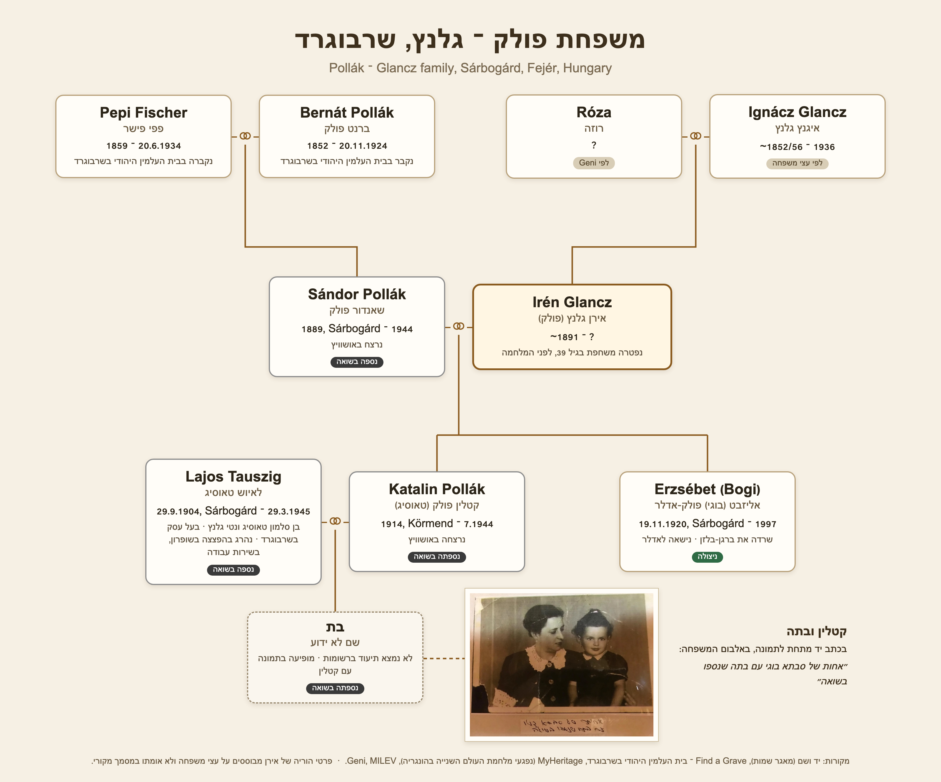 אילן היוחסין של משפחת פולק–גלנץ